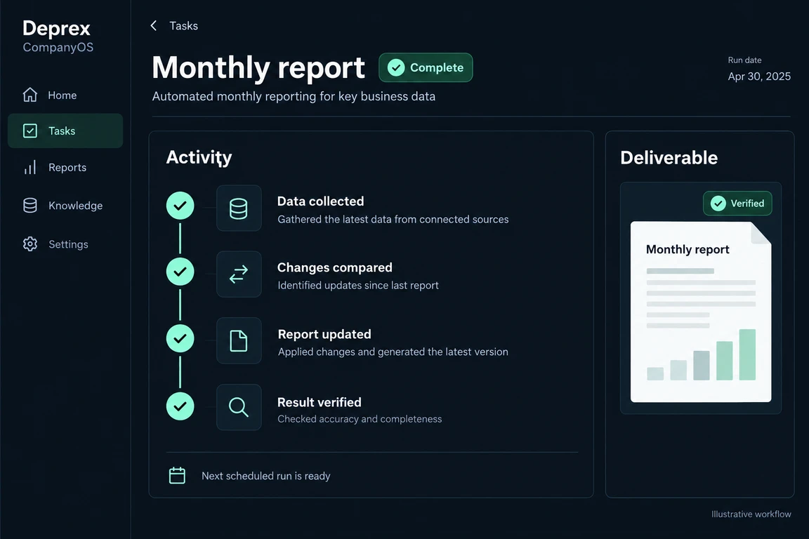 Illustrative task detail showing data collected, changes compared, report updated and result verified, alongside the deliverable.