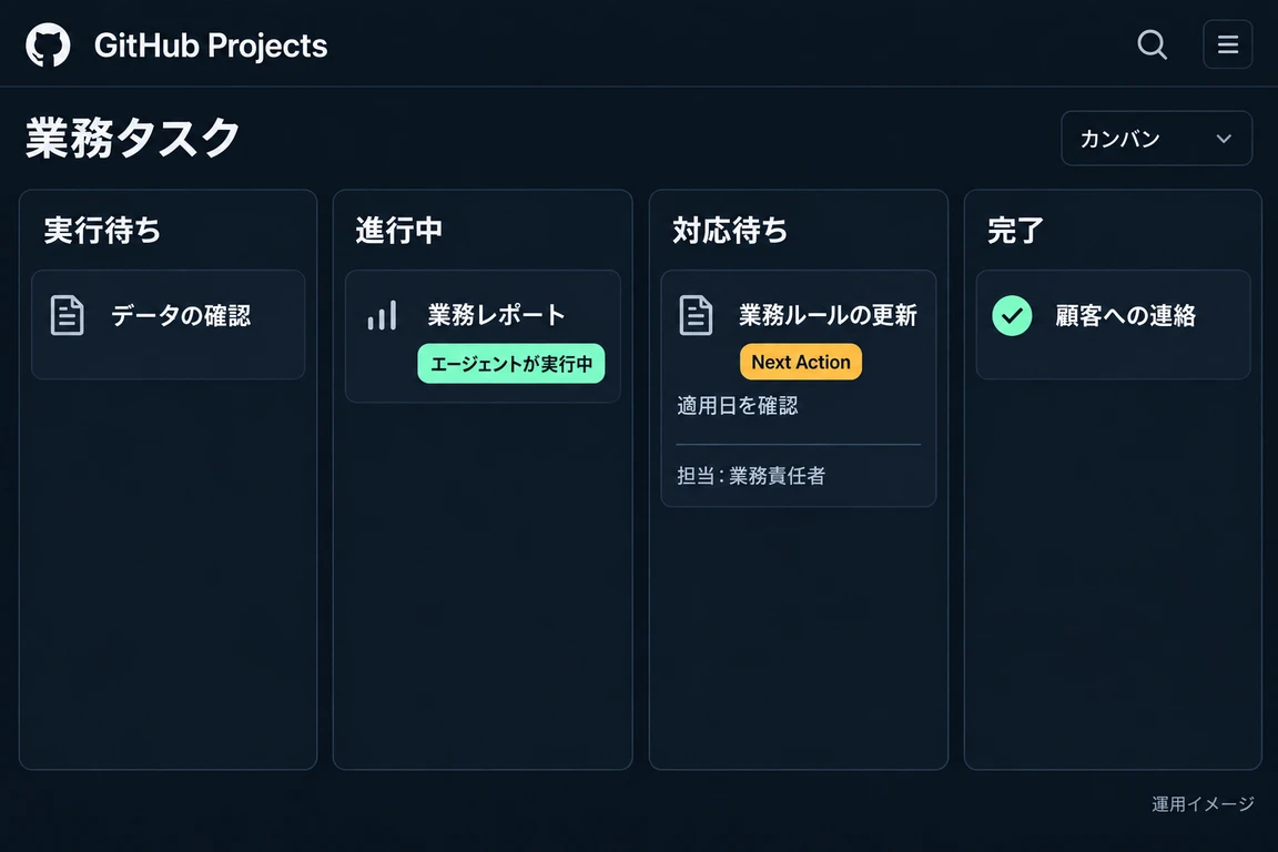 実行待ち・進行中・対応待ち・完了を並べたGitHub Projectsのカンバンのイメージ。対応待ちのタスクにだけ担当者とNext Actionがある。