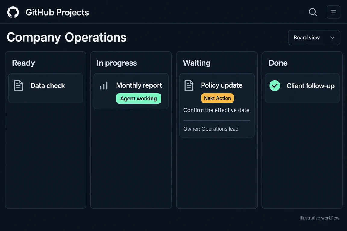 Illustrative GitHub Projects board with Ready, In progress, Waiting and Done columns. The waiting task includes a Next Action and its owner.