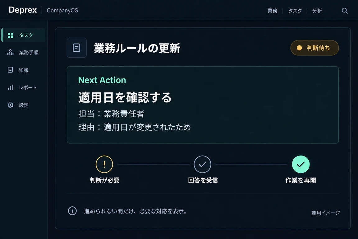 適用日の変更により業務責任者の判断を待つタスクと、回答を受けて実行を再開するNext Actionのイメージ。